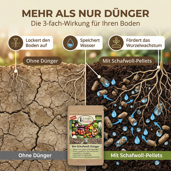 Biodünger Premium | deutsche Schafwolle in Pellets | Stickstoffreicher Universaldünger | 850g